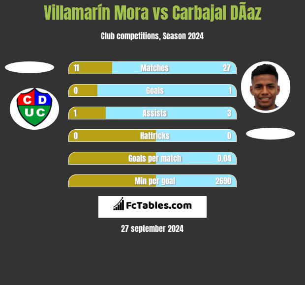 Villamarín Mora vs Carbajal DÃ­az h2h player stats