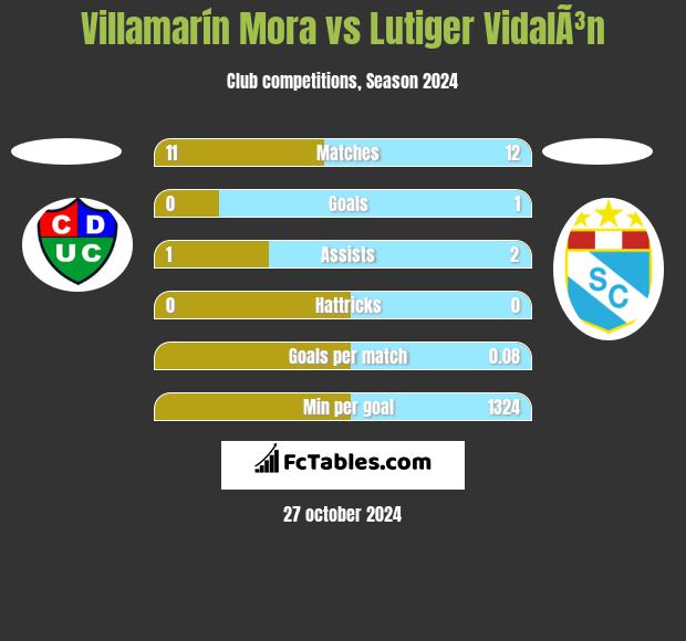 Villamarín Mora vs Lutiger VidalÃ³n h2h player stats