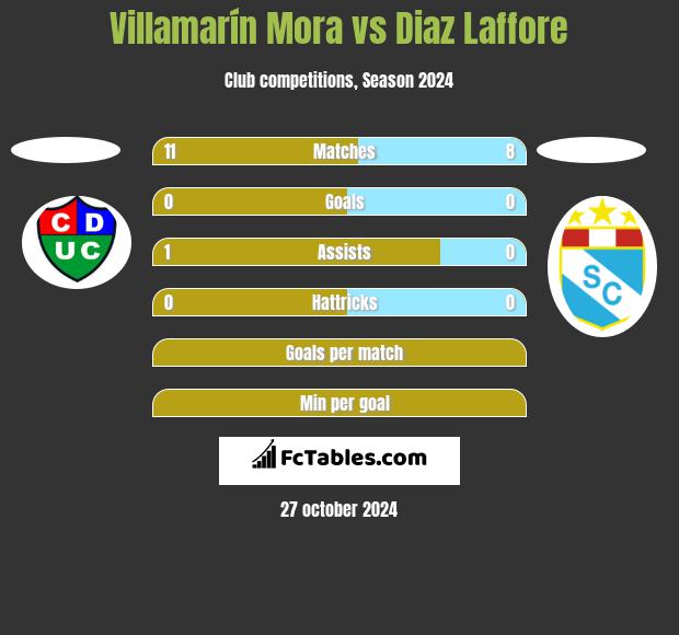 Villamarín Mora vs Diaz Laffore h2h player stats