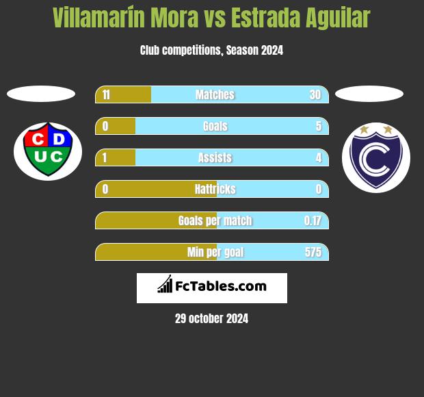 Villamarín Mora vs Estrada Aguilar h2h player stats