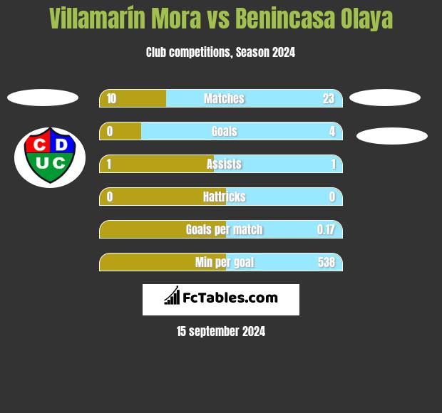 Villamarín Mora vs Benincasa Olaya h2h player stats