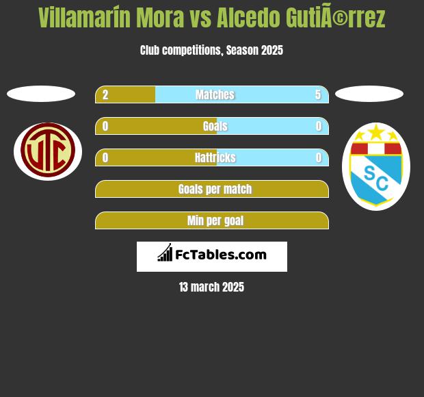 Villamarín Mora vs Alcedo GutiÃ©rrez h2h player stats