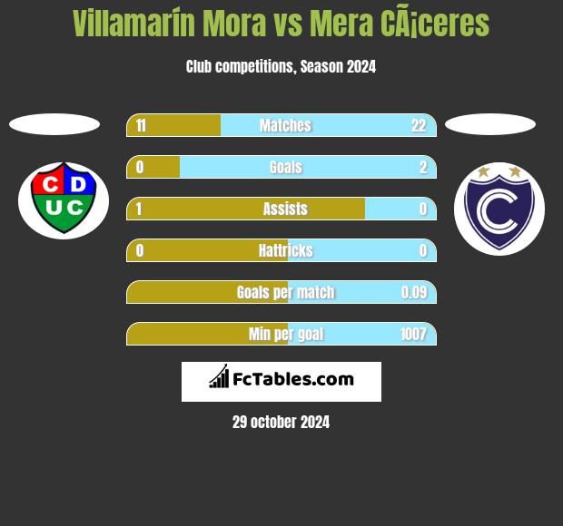 Villamarín Mora vs Mera CÃ¡ceres h2h player stats