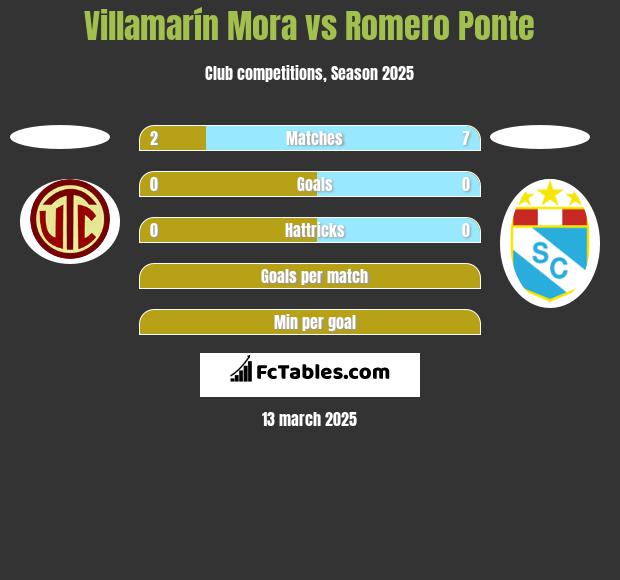 Villamarín Mora vs Romero Ponte h2h player stats