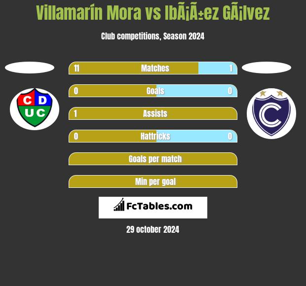 Villamarín Mora vs IbÃ¡Ã±ez GÃ¡lvez h2h player stats