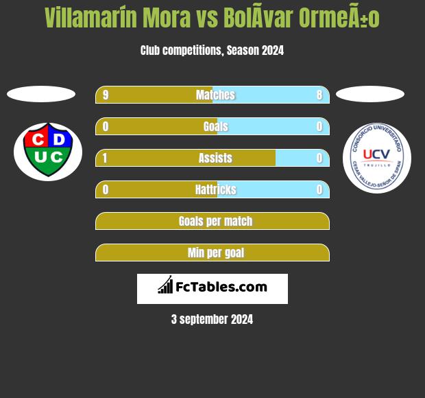 Villamarín Mora vs BolÃ­var OrmeÃ±o h2h player stats