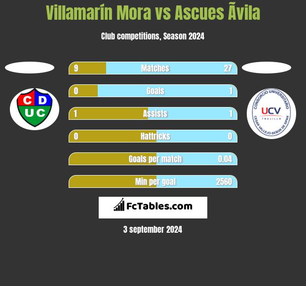 Villamarín Mora vs Ascues Ãvila h2h player stats