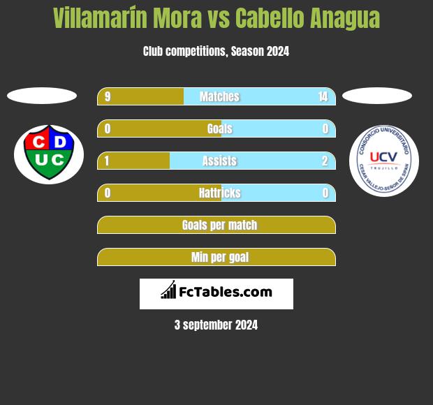 Villamarín Mora vs Cabello Anagua h2h player stats