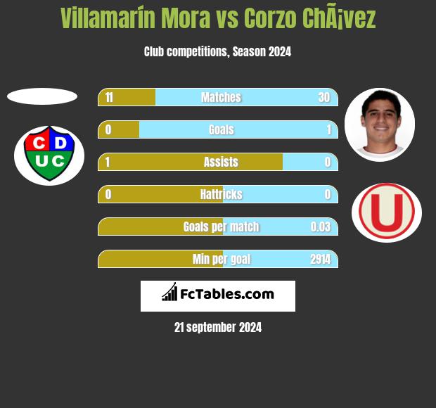 Villamarín Mora vs Corzo ChÃ¡vez h2h player stats