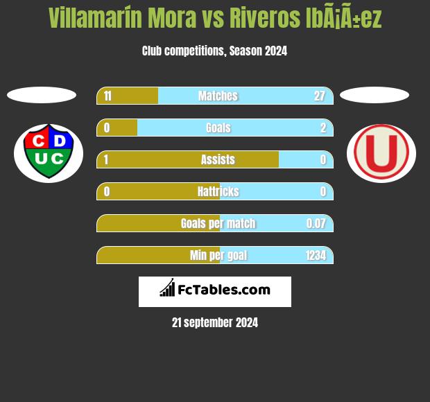 Villamarín Mora vs Riveros IbÃ¡Ã±ez h2h player stats