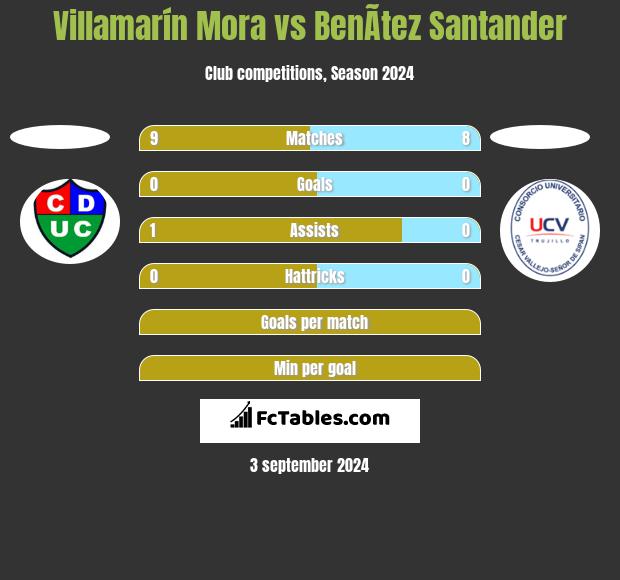 Villamarín Mora vs BenÃ­tez Santander h2h player stats