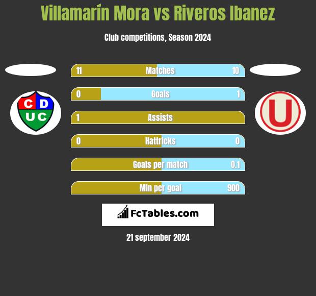 Villamarín Mora vs Riveros Ibanez h2h player stats