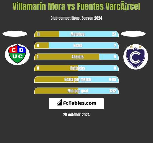 Villamarín Mora vs Fuentes VarcÃ¡rcel h2h player stats