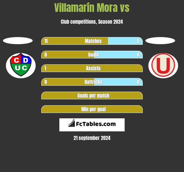 Villamarín Mora vs  h2h player stats