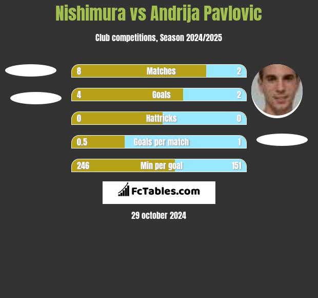 Nishimura vs Andrija Pavlovic h2h player stats