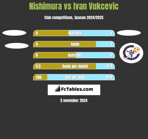 Nishimura vs Ivan Vukcevic h2h player stats