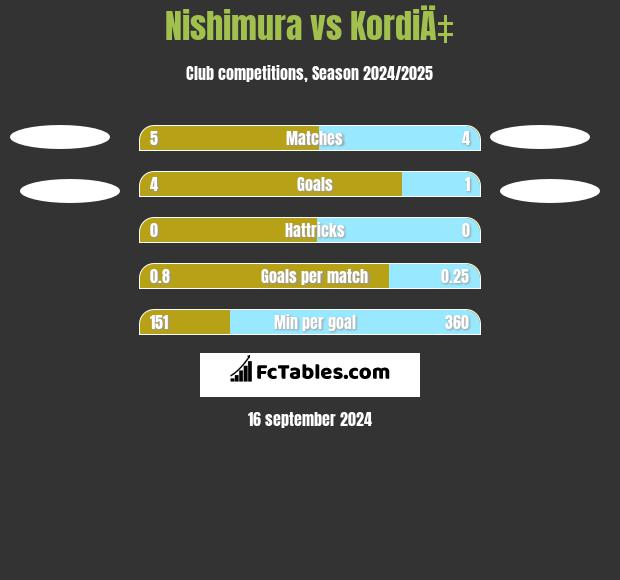 Nishimura vs KordiÄ‡ h2h player stats