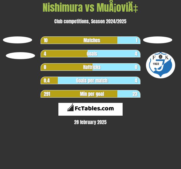 Nishimura vs MuÅ¡oviÄ‡ h2h player stats