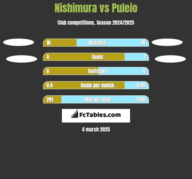 Nishimura vs Puleio h2h player stats