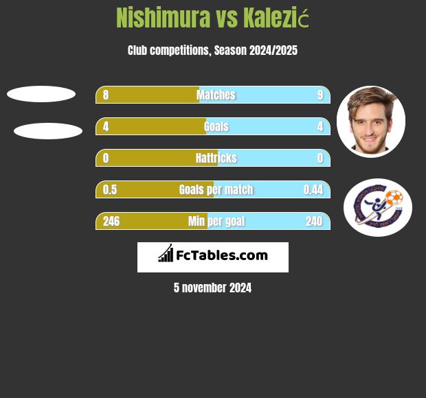 Nishimura vs Kalezić h2h player stats