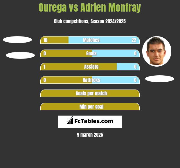 Ourega vs Adrien Monfray h2h player stats