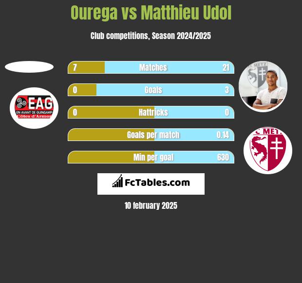 Ourega vs Matthieu Udol h2h player stats