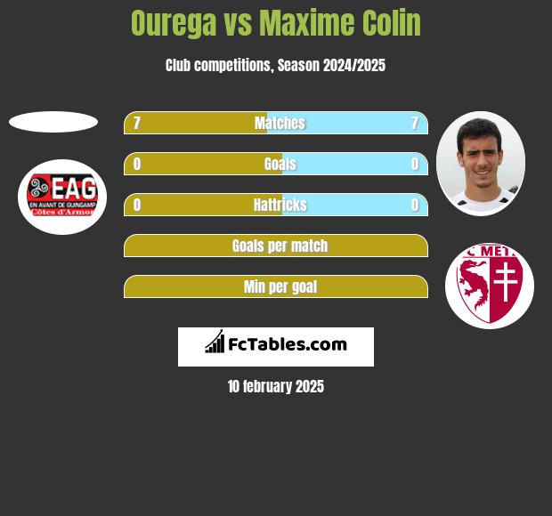 Ourega vs Maxime Colin h2h player stats