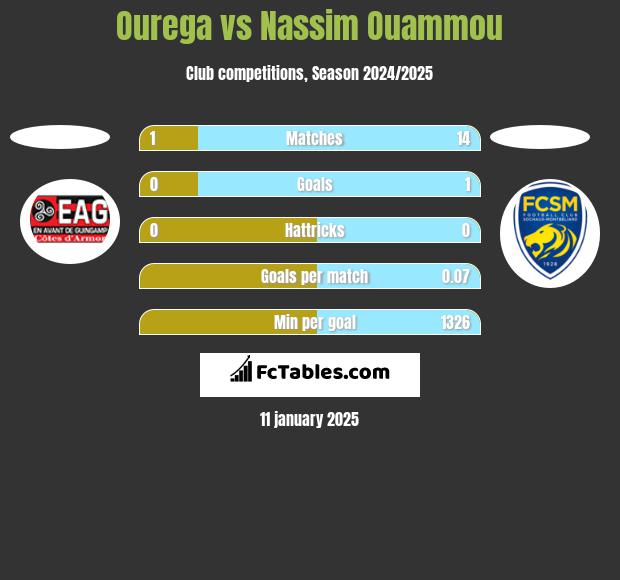 Ourega vs Nassim Ouammou h2h player stats