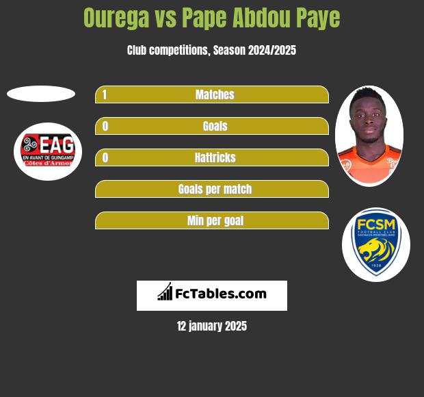 Ourega vs Pape Abdou Paye h2h player stats