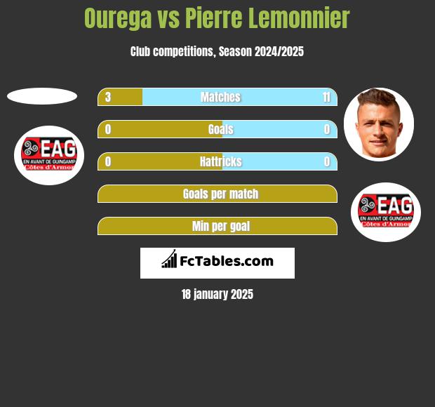 Ourega vs Pierre Lemonnier h2h player stats