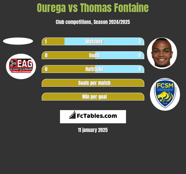 Ourega vs Thomas Fontaine h2h player stats