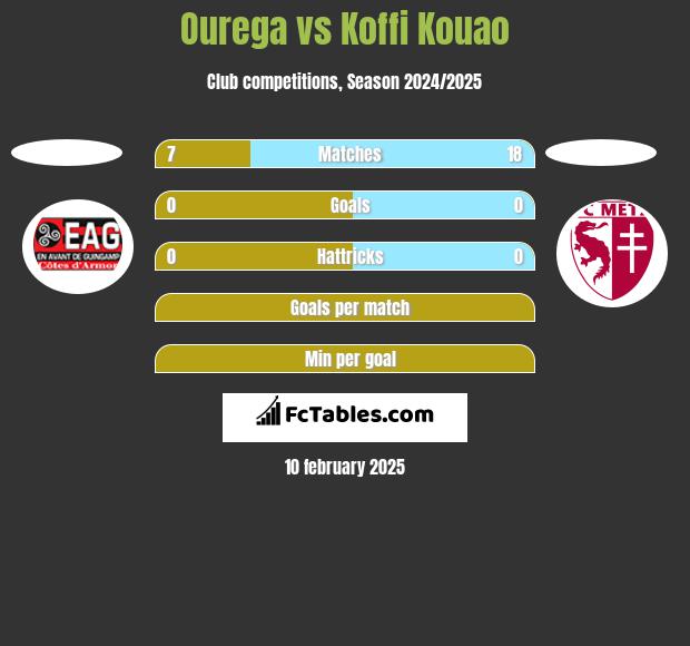 Ourega vs Koffi Kouao h2h player stats