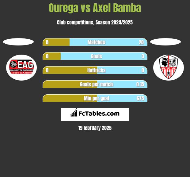 Ourega vs Axel Bamba h2h player stats