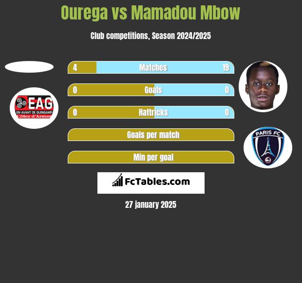 Ourega vs Mamadou Mbow h2h player stats