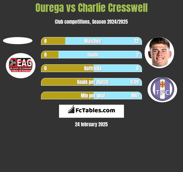 Ourega vs Charlie Cresswell h2h player stats