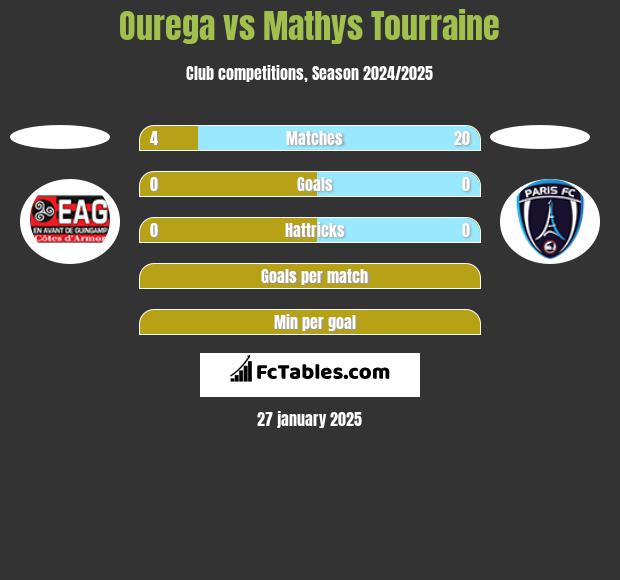 Ourega vs Mathys Tourraine h2h player stats