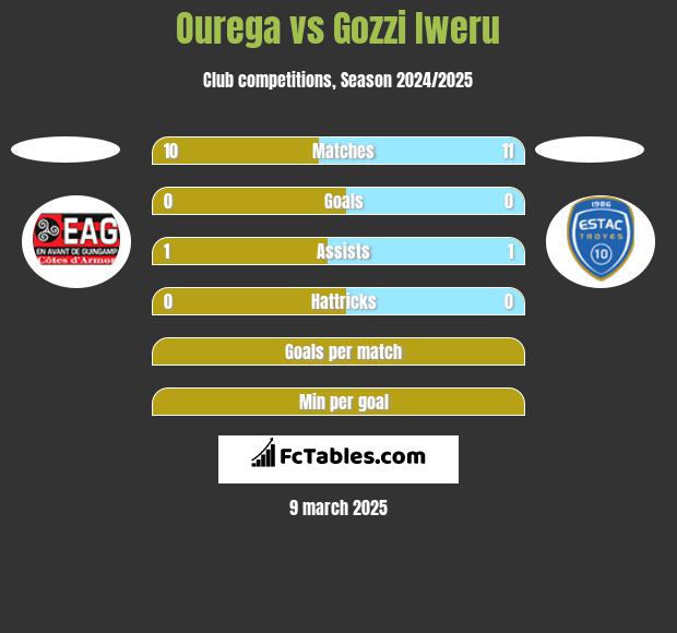 Ourega vs Gozzi Iweru h2h player stats