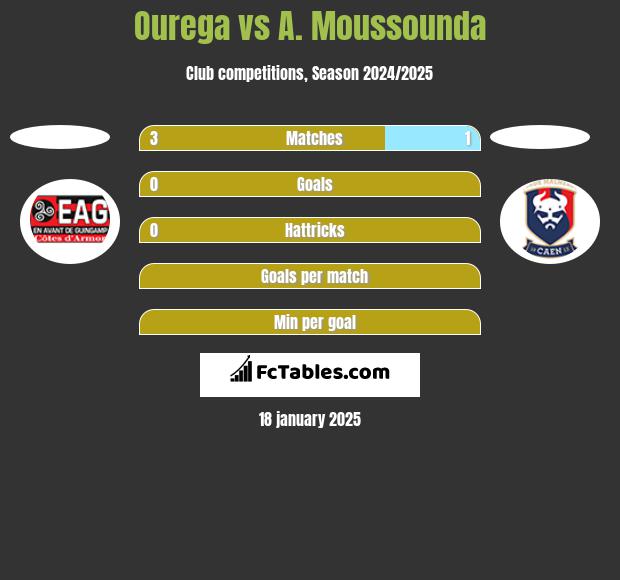 Ourega vs A. Moussounda h2h player stats