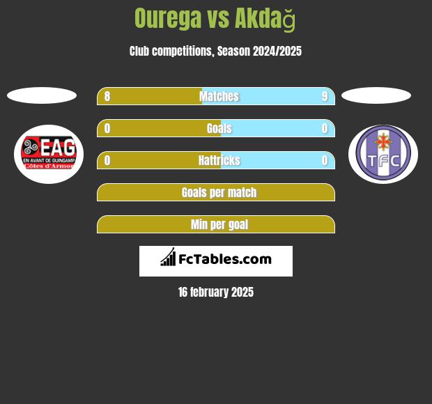 Ourega vs Akdağ h2h player stats