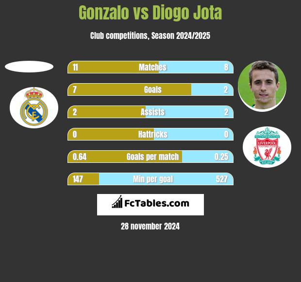 Gonzalo vs Diogo Jota h2h player stats