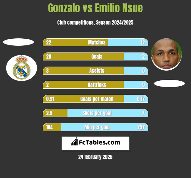 Gonzalo vs Emilio Nsue h2h player stats