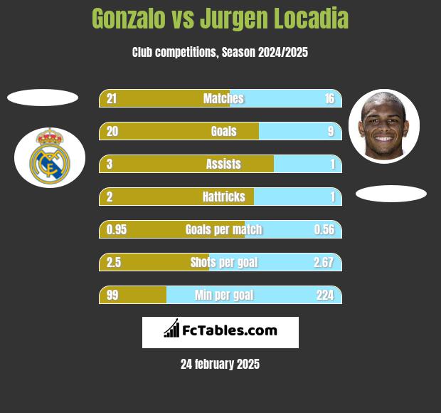 Gonzalo vs Jurgen Locadia h2h player stats