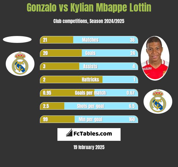 Gonzalo vs Kylian Mbappe Lottin h2h player stats