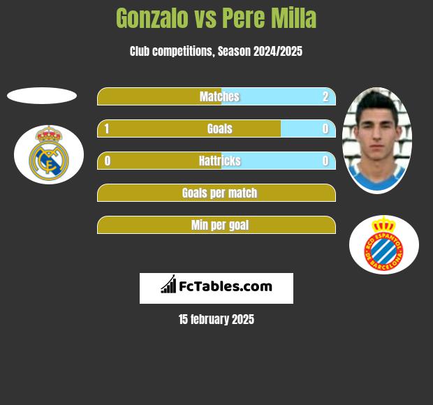 Gonzalo vs Pere Milla h2h player stats