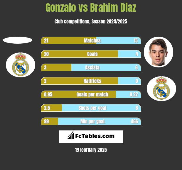 Gonzalo vs Brahim Diaz h2h player stats