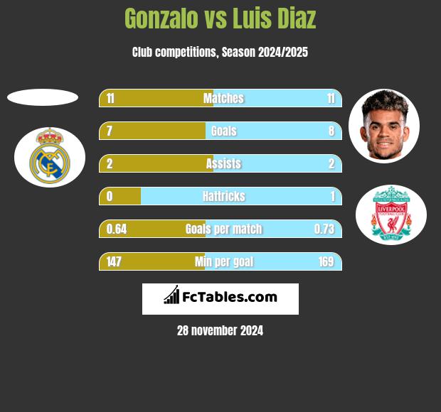 Gonzalo vs Luis Diaz h2h player stats