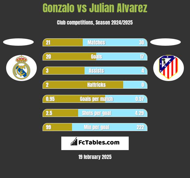 Gonzalo vs Julian Alvarez h2h player stats