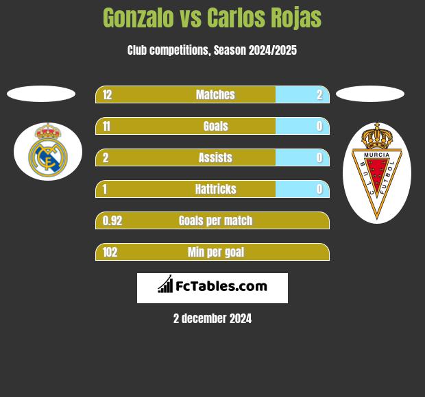 Gonzalo vs Carlos Rojas h2h player stats