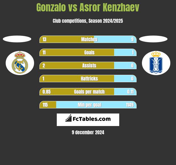 Gonzalo vs Asror Kenzhaev h2h player stats