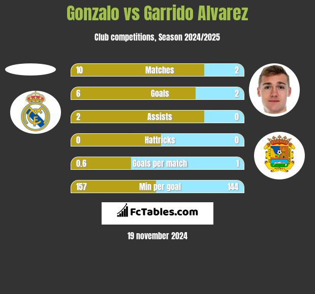 Gonzalo vs Garrido Alvarez h2h player stats